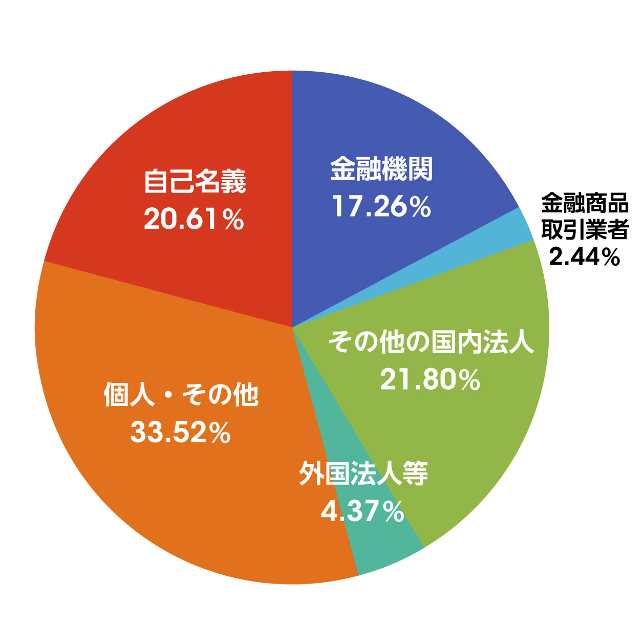 株式の所有者別分布状況